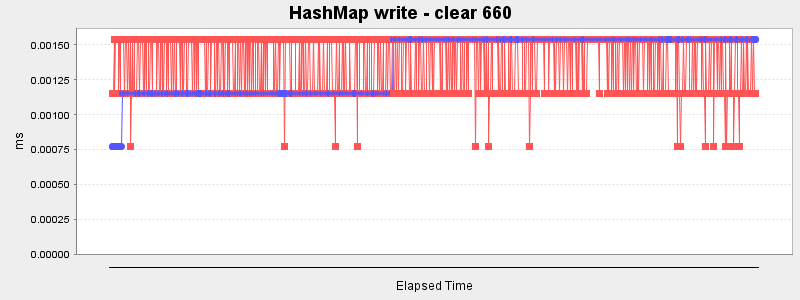 HashMap write - clear 660